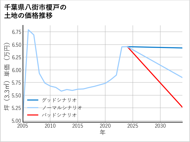 千葉県八街市榎戸の土地価格推移