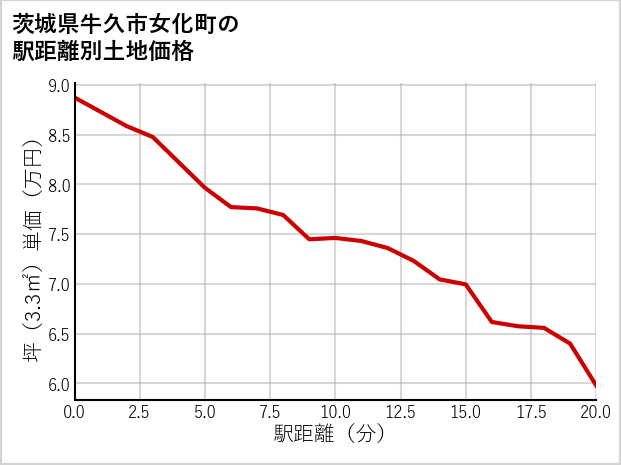 茨城県牛久市女化町の徒歩距離別の土地坪単価