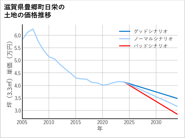 滋賀県豊郷町日栄の土地価格推移