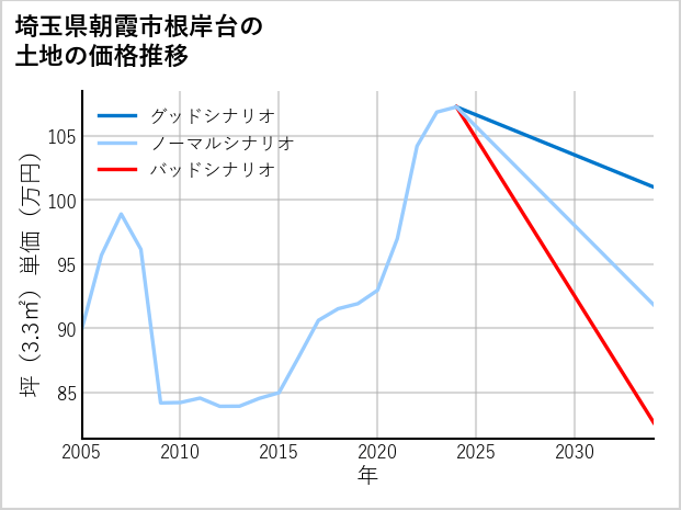 埼玉県朝霞市根岸台の土地価格推移