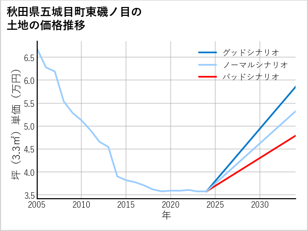 秋田県五城目町東磯ノ目の土地価格推移