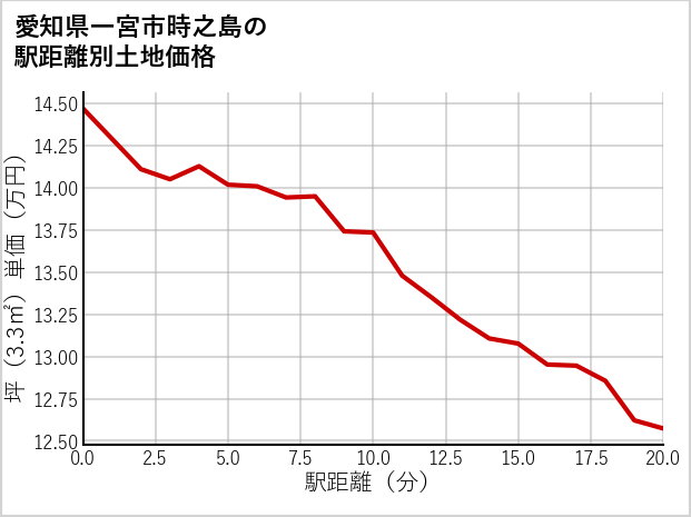 愛知県一宮市時之島の徒歩距離別の土地坪単価