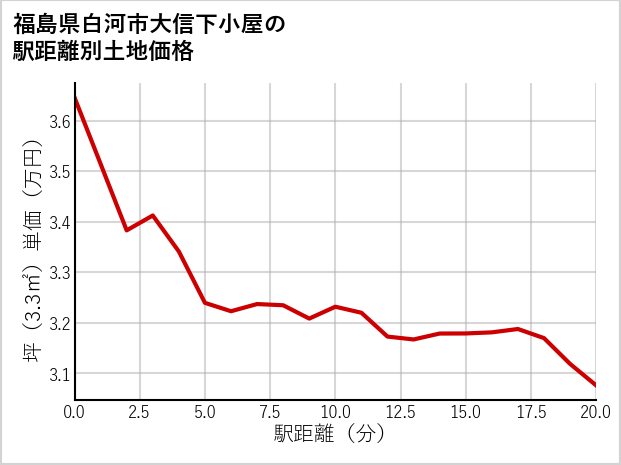 福島県白河市大信下小屋の徒歩距離別の土地坪単価