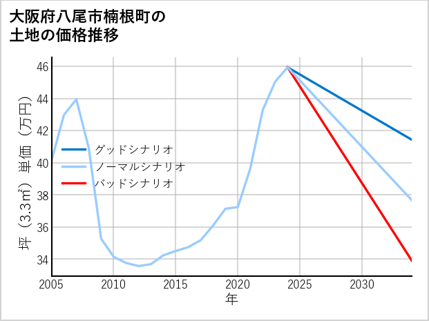大阪府八尾市楠根町の土地価格推移