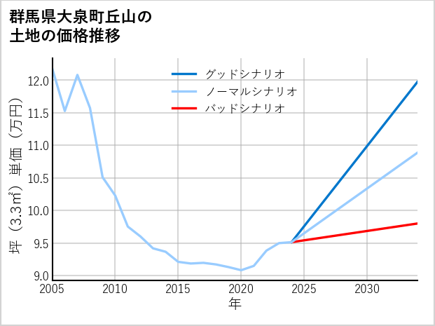群馬県大泉町丘山の土地価格推移