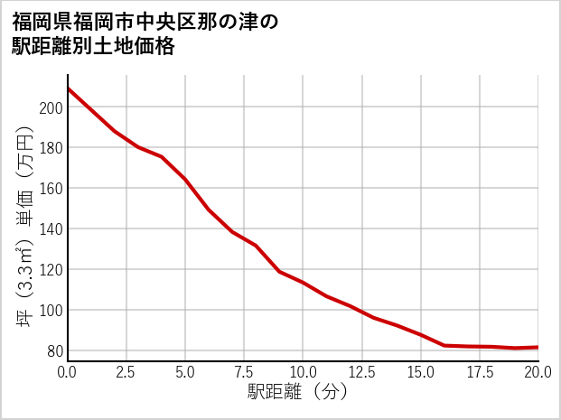 福岡県福岡市中央区那の津の徒歩距離別の土地坪単価