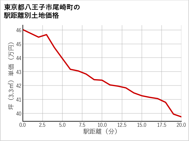 東京都八王子市尾崎町の徒歩距離別の土地坪単価
