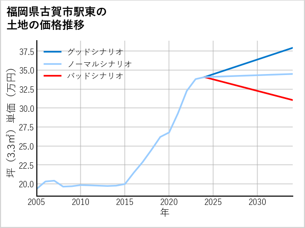 福岡県古賀市駅東の土地価格推移