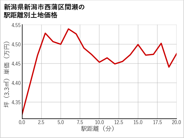 新潟県新潟市西蒲区間瀬の徒歩距離別の土地坪単価
