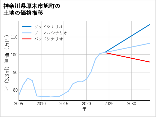 神奈川県厚木市旭町の土地価格推移