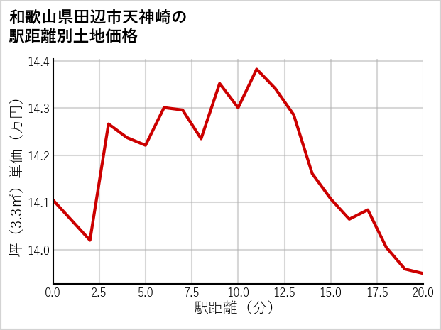和歌山県田辺市天神崎の徒歩距離別の土地坪単価