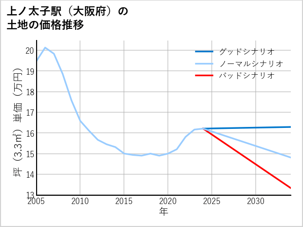上ノ太子駅（大阪府）の土地価格推移