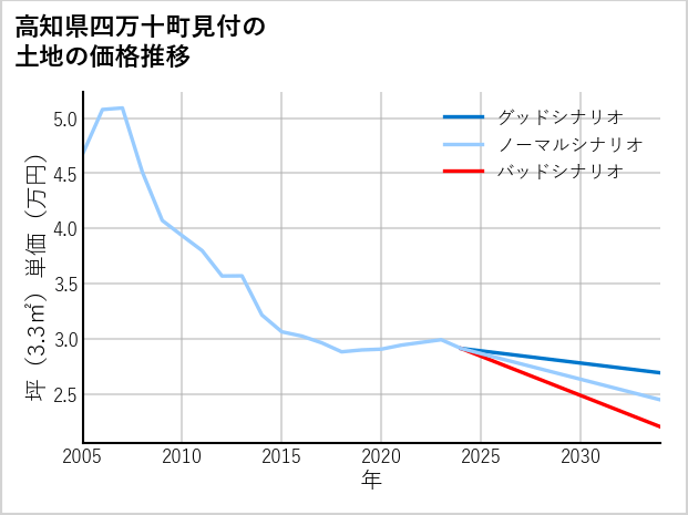 高知県四万十町見付の土地価格推移