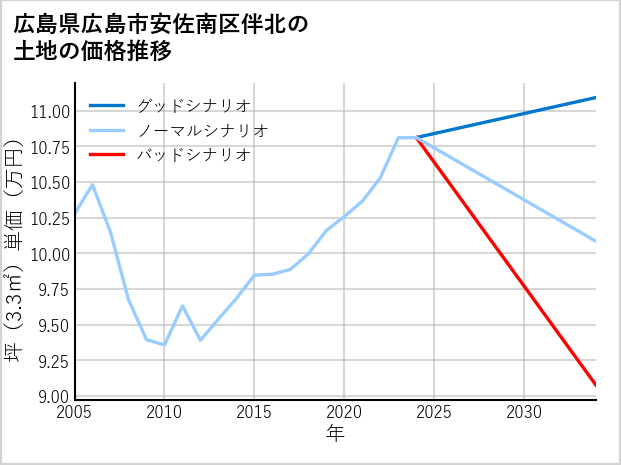 広島県広島市安佐南区伴北の土地価格推移