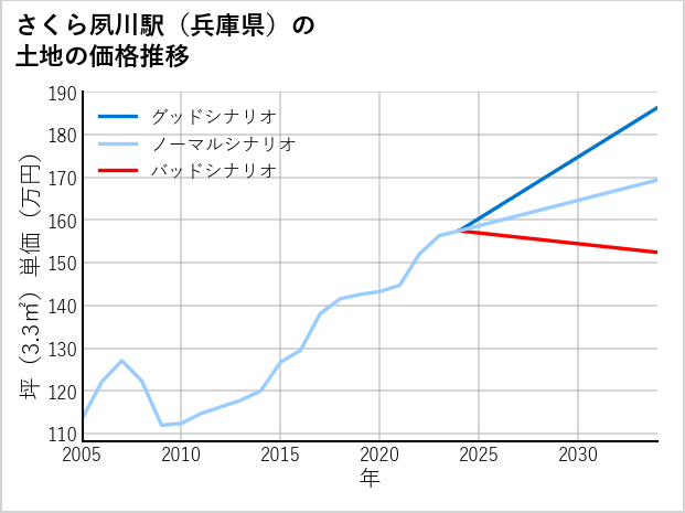 さくら夙川駅（兵庫県）の土地価格推移