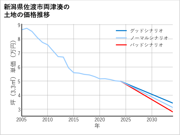 新潟県佐渡市両津湊の土地価格推移