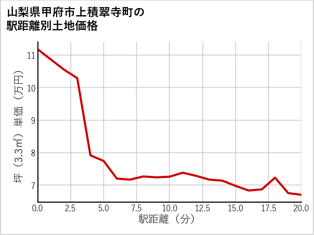 山梨県甲府市上積翠寺町の徒歩距離別の土地坪単価