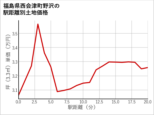 福島県西会津町野沢の徒歩距離別の土地坪単価