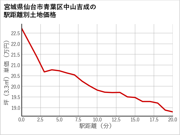 宮城県仙台市青葉区中山吉成の徒歩距離別の土地坪単価