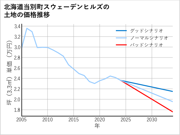 北海道当別町スウェーデンヒルズの土地価格推移