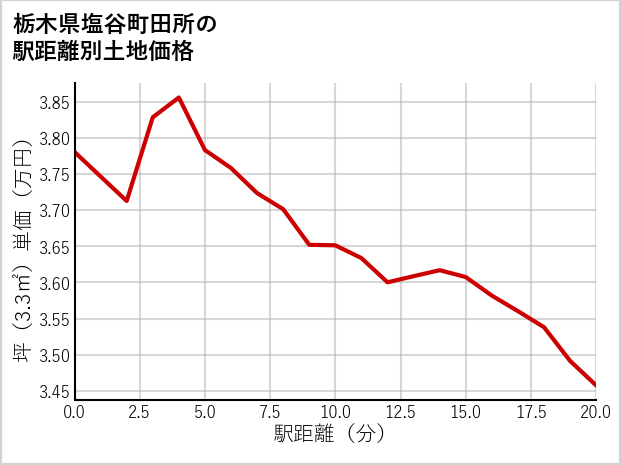 栃木県塩谷町田所の徒歩距離別の土地坪単価