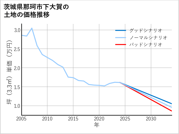 茨城県那珂市下大賀の土地価格推移