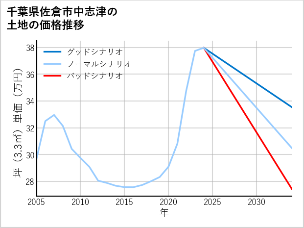 千葉県佐倉市中志津の土地価格推移