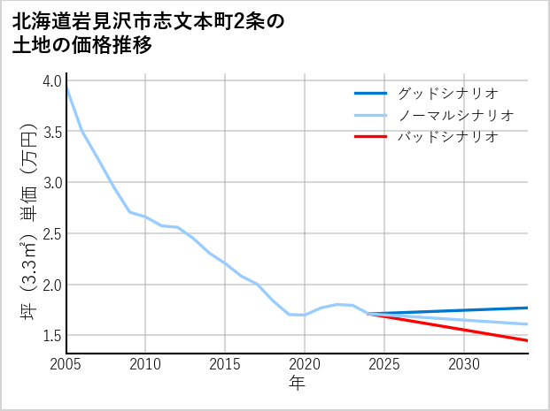 北海道岩見沢市志文本町2条の土地価格推移