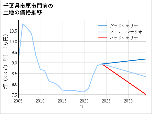 千葉県市原市門前の土地価格推移