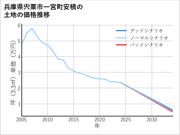 兵庫県宍粟市一宮町安積の土地価格推移
