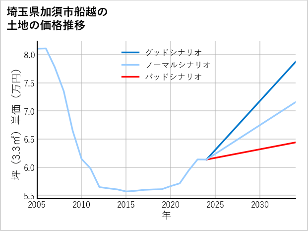 埼玉県加須市船越の土地価格推移