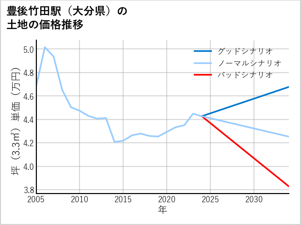 豊後竹田駅（大分県）の土地価格推移