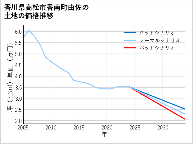香川県高松市香南町由佐の土地価格推移