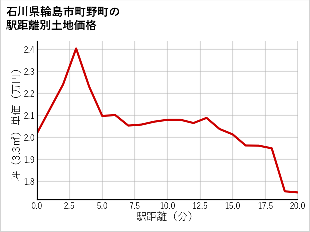 石川県輪島市町野町の徒歩距離別の土地坪単価