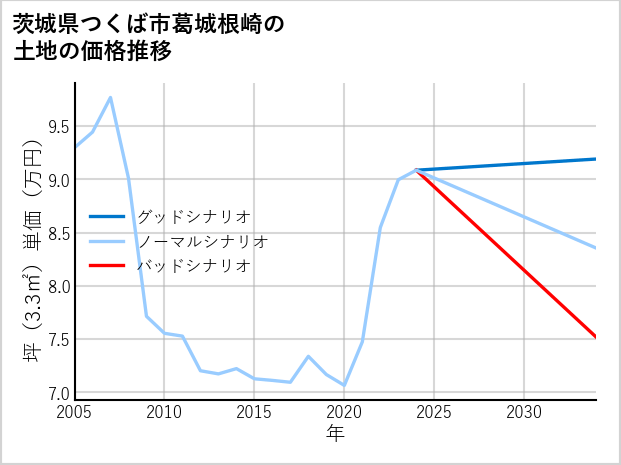 茨城県つくば市葛城根崎の土地価格推移