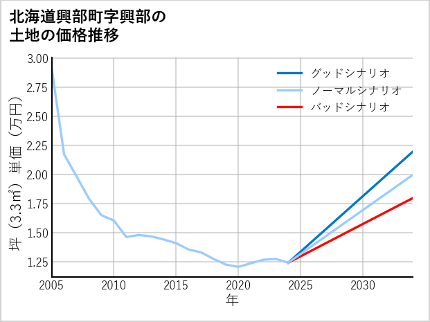 北海道興部町興部の土地価格推移