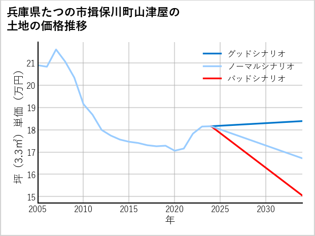 兵庫県たつの市揖保川町山津屋の土地価格推移