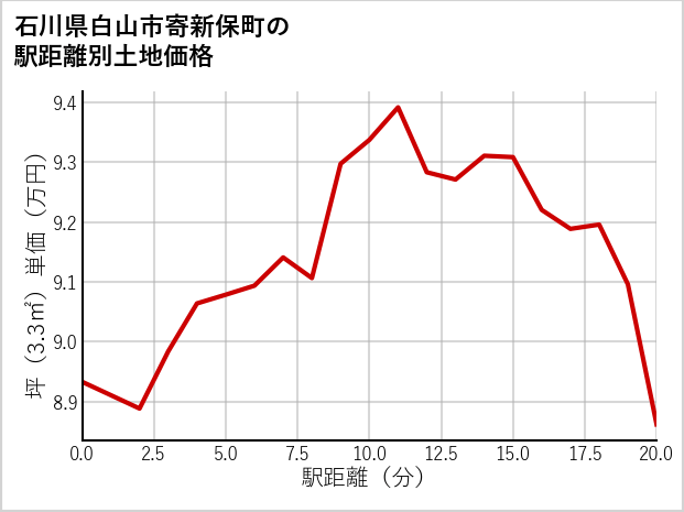 石川県白山市寄新保町の徒歩距離別の土地坪単価