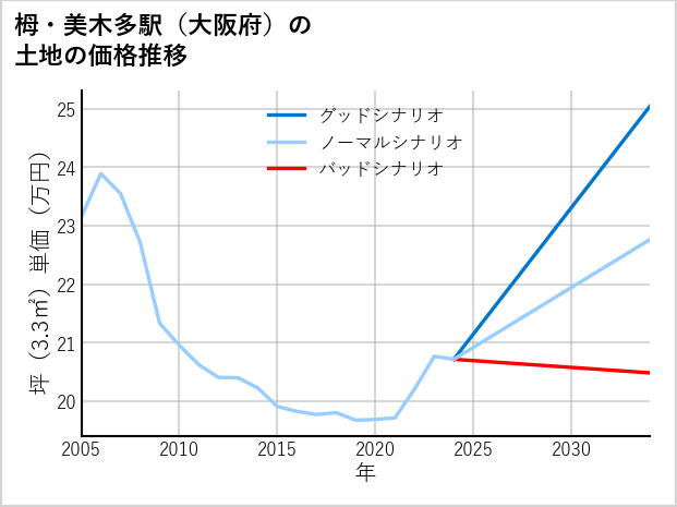 栂・美木多駅（大阪府）の土地価格推移