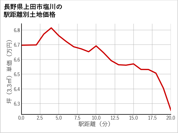 長野県上田市塩川の徒歩距離別の土地坪単価