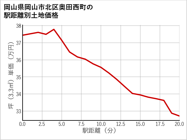 岡山県岡山市北区奥田西町の徒歩距離別の土地坪単価
