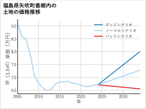 福島県矢吹町善郷内の土地価格推移