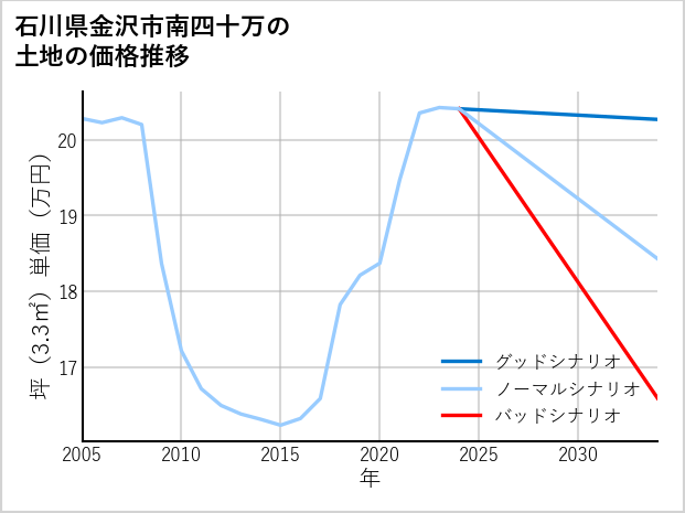 石川県金沢市南四十万の土地価格推移