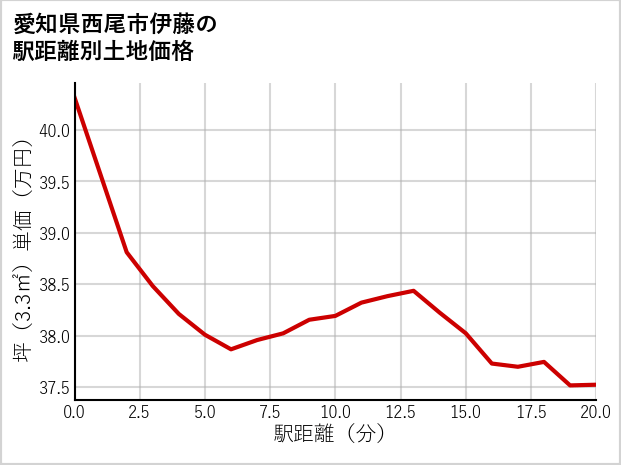 愛知県西尾市伊藤の徒歩距離別の土地坪単価