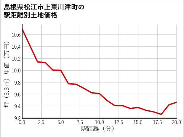島根県松江市上東川津町の徒歩距離別の土地坪単価