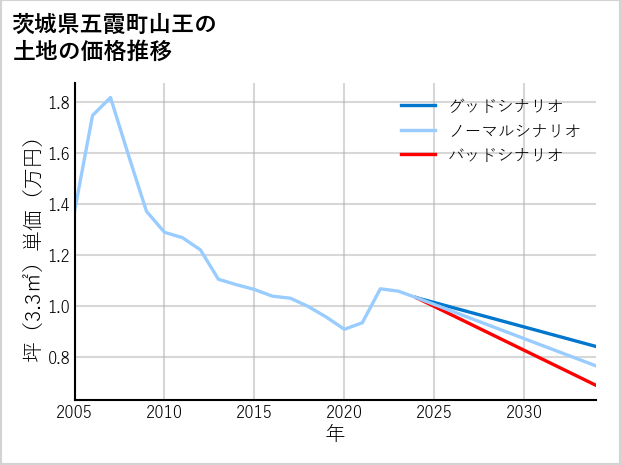茨城県五霞町山王の土地価格推移