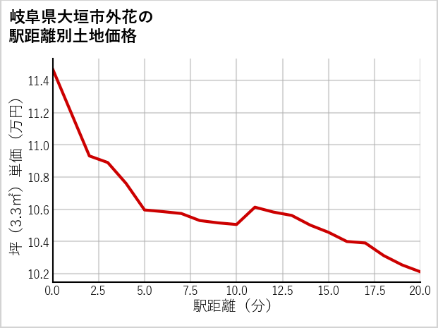 岐阜県大垣市外花の徒歩距離別の土地坪単価