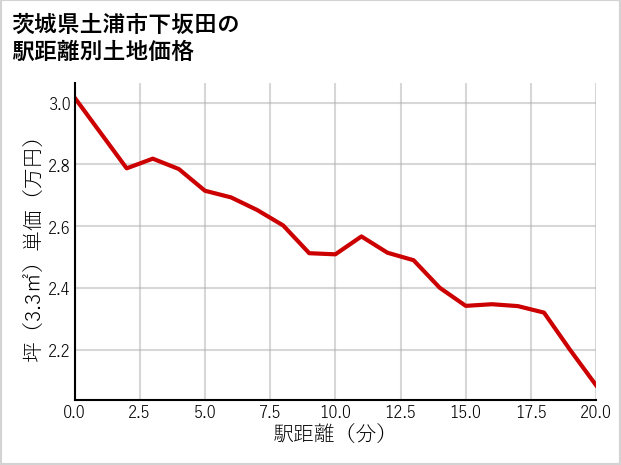 茨城県土浦市下坂田の徒歩距離別の土地坪単価