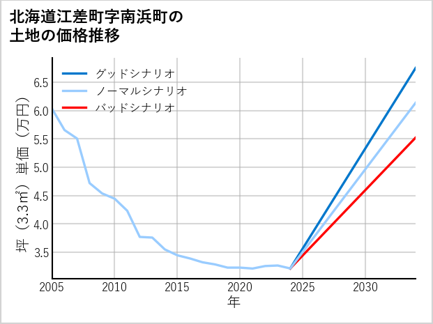 北海道江差町南浜町の土地価格推移