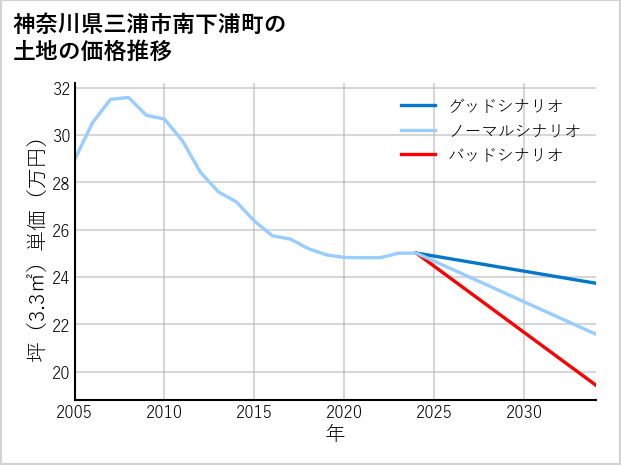 神奈川県三浦市南下浦町の土地価格推移